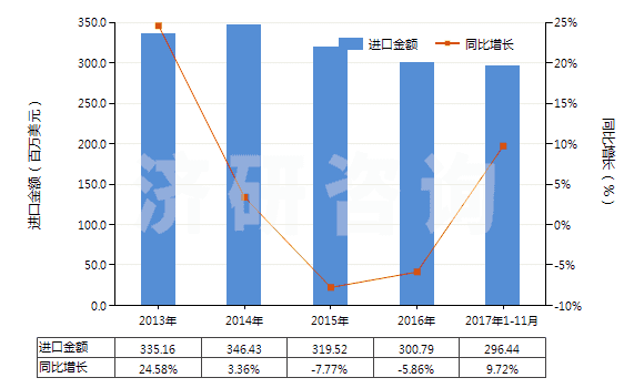 2013-2017年11月中國非電動機驅(qū)動的制冷設(shè)備用壓縮機(HS84143090)進口總額及增速統(tǒng)計